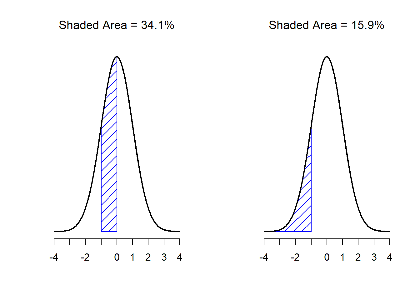 Two more examples of the "area under the curve idea". There is a 15.9% chance that an observation is one standard deviation below the mean or smaller (left), and a 34.1% chance that the observation is greater than one standard deviation below the mean but still below the mean (right). Notice that if you add these two numbers together you get 15.9% + 34.1% = 50%. For normally distributed data, there is a 50% chance that an observation falls below the mean. And of course that also implies that there is a 50% chance that it falls above the mean.