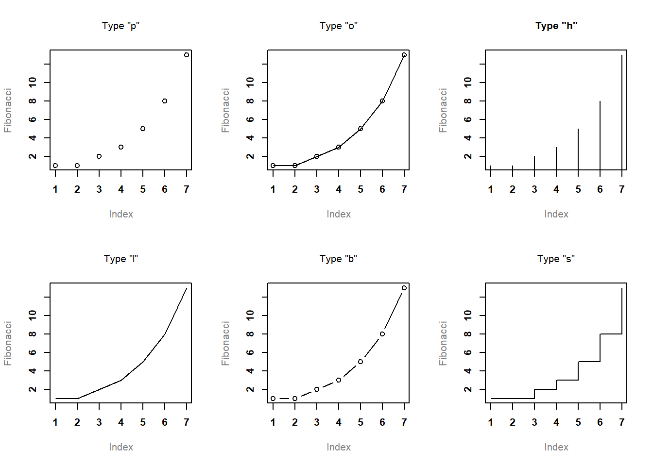 Changing the `type` of the plot.