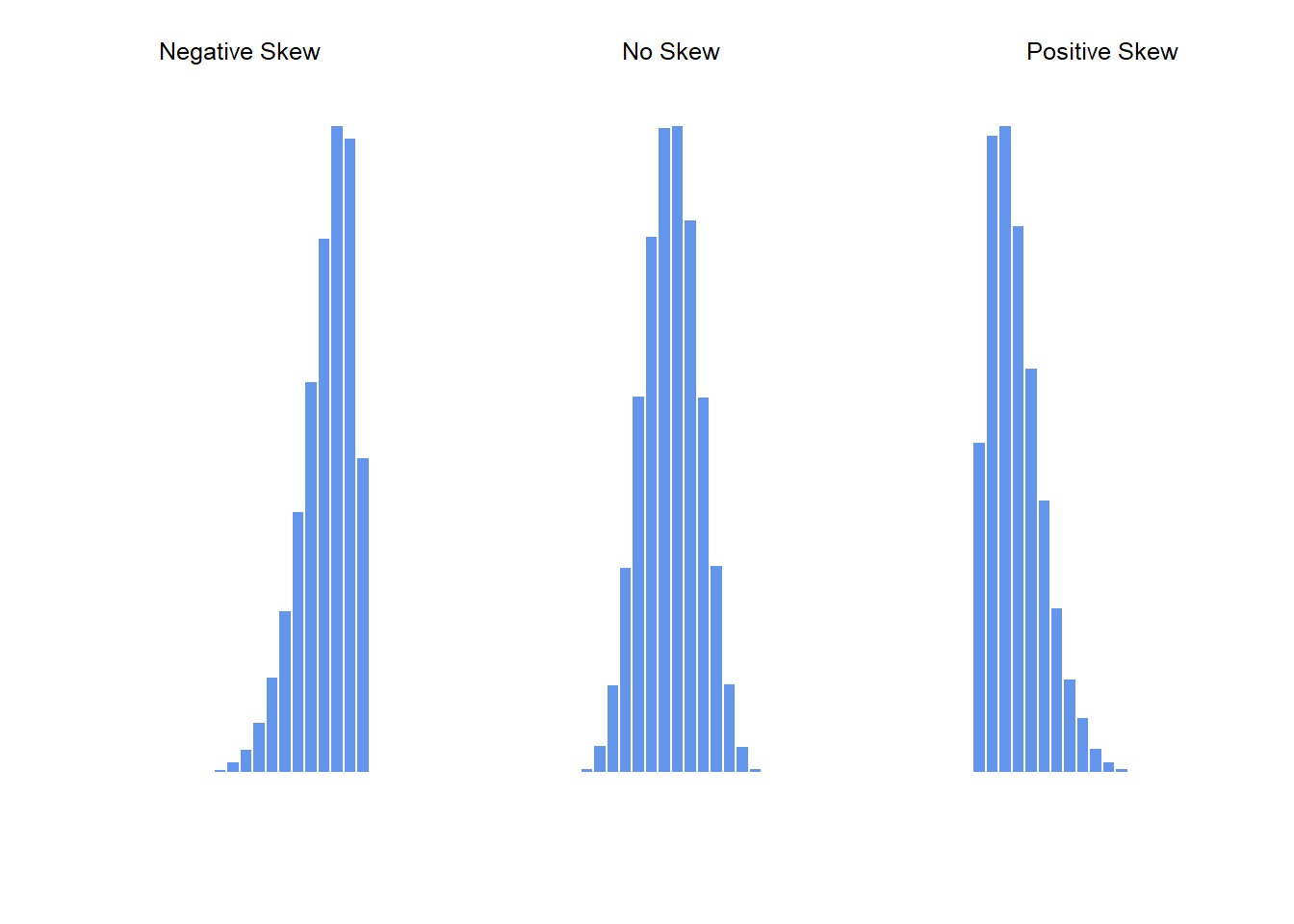 An illustration of skewness. On the left we have a negatively skewed data set (skewness $= -.93$), in the middle we have a data set with no skew (technically, skewness $= -.006$), and on the right we have a positively skewed data set (skewness $= .93$).