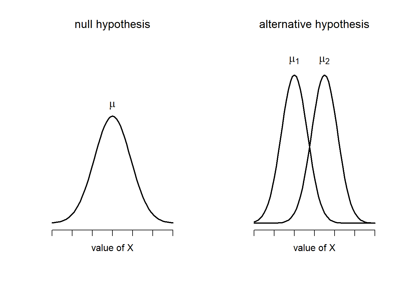 null hypothesis comparing two groups