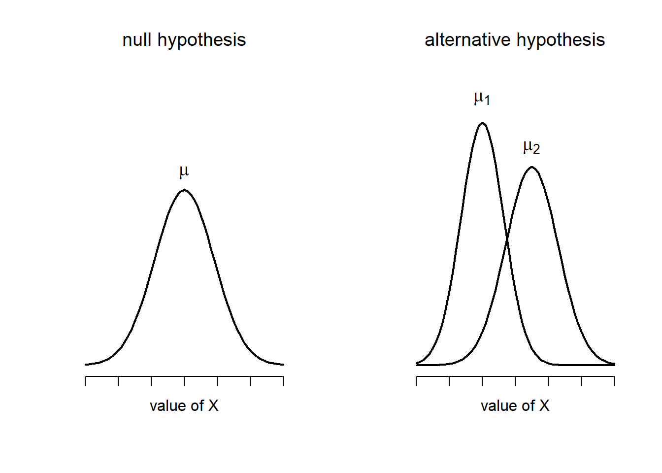 null hypothesis vs mean