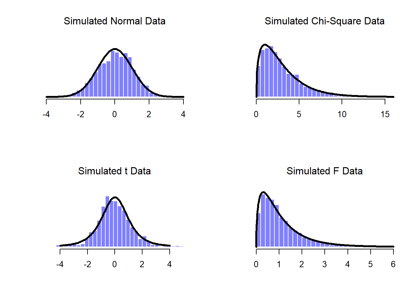 A histogram of different distributions with some advanced formatting