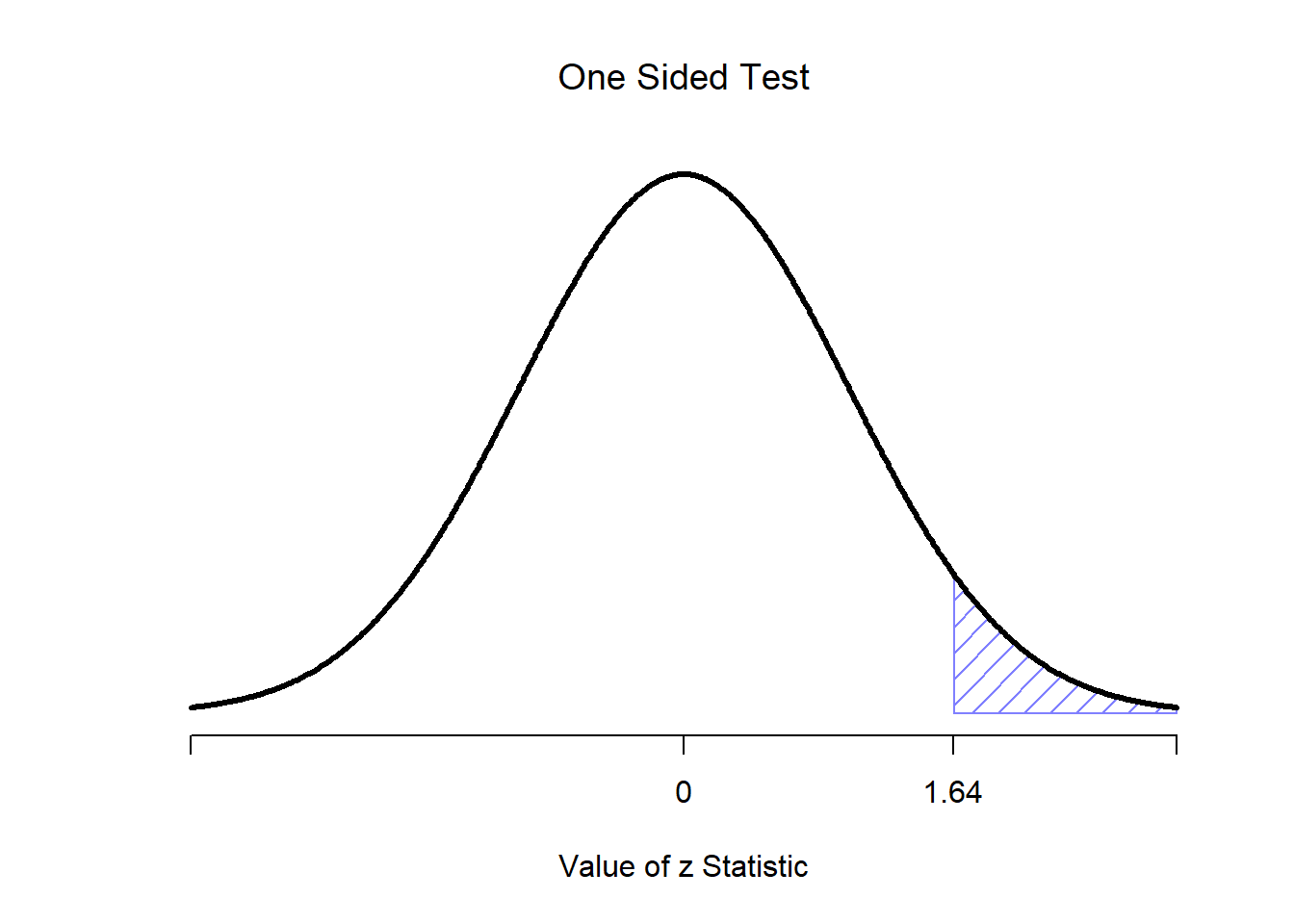 Comparing two means – Learning Statistics with R