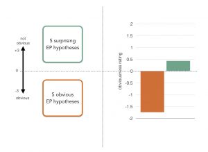 Tramifow & Gambacorta (2012) Experiment 1 Methods & Results