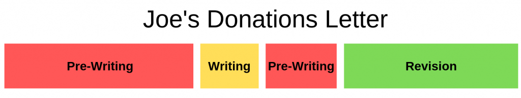 This bar graph shows Joe's writing process. Image description available.