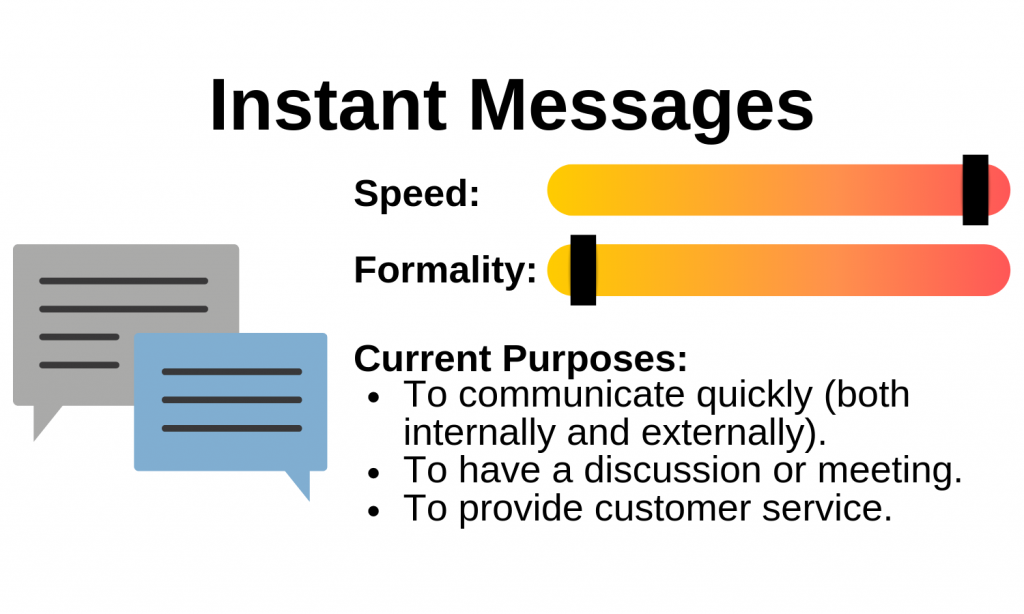 Diagram of an instant messages speed, formality and purpose. Image description available. 