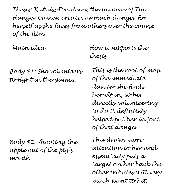 An example of a reverse outline. Thesis: Katniss Everdeen, the heroine of the Hunger Games, creates as much danger for herself as she faces from others over the course of the film. The graph is split into two columns: main idea and how it supports the thesis. "She volunteers to fight in the games" is listed under main idea and "This is the root of most of the immediate danger she finds herself in" connects the idea to the thesis. The main idea of "Shooting the apple out of the pig's mouth" is supported by "This draws more attention to her and essentially puts a target on her back."