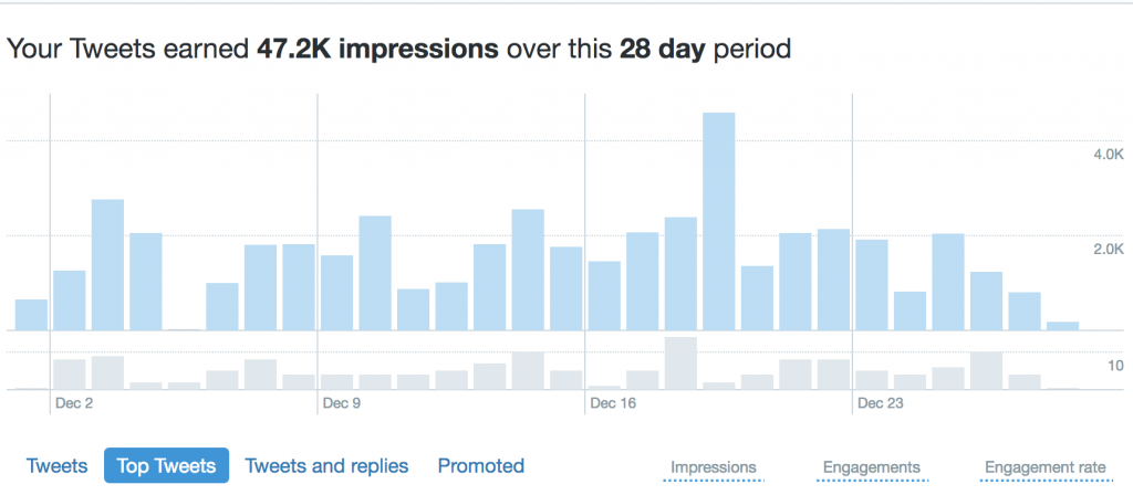 A bar graph showing how many impressions a user's tweets received over a 28 day period. The tweets earned 47,200 impressions.