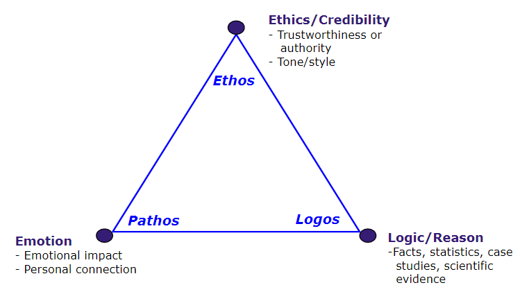 The Rhetorical Triangle: Ethos, Pathos and Logos – Business