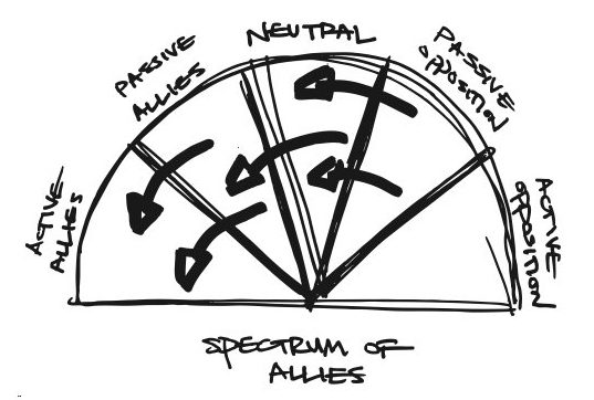 A diagram that shows the spectrum of allies. Image description available.