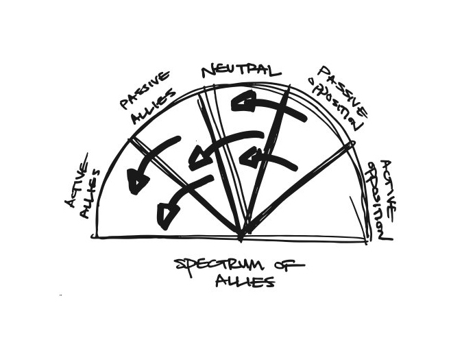 A diagram that shows the spectrum of allies. Image description available.