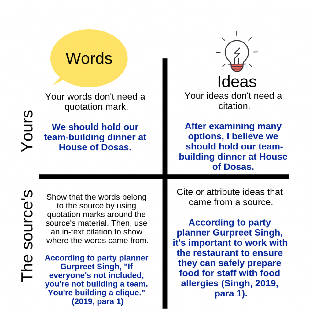 Chart distinguishing between your words and a sources. Image description available.