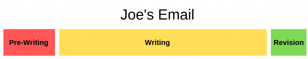 This graph shows Joe's writing process for an email. Image description available.