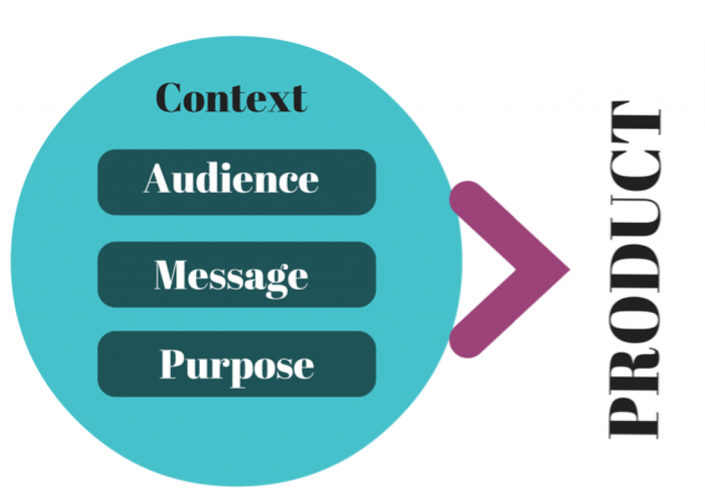 Diagram of Context, Message, Audience, Purpose, Product. Image description available. 