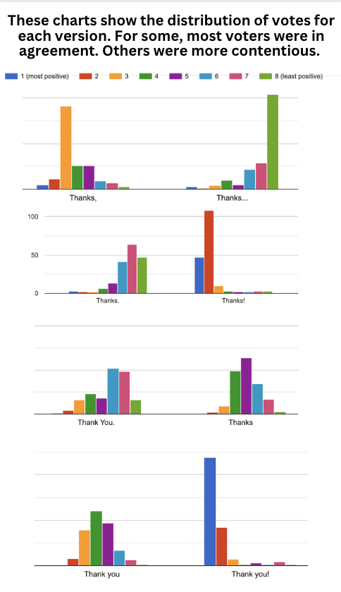 A series of bar graphs that show the distribution of ratings for each sign-off version. Thanks, has a few votes for most positive and least positive. However, there’s a huge spike of votes for 3 and a few more for 4 and 5. Thanks.. has very few positive votes. There’s a huge spike at the least positive, and small number of votes in the 6th and 7th place Thanks. Has practically no votes until the 4th place. However, the votes are distributed fairly equally between 6th, 7th and 8th place, with a spike on 7th. Thanks! Has the most votes in the #2 position, and then about half that number in the #1 position, and basically no votes elsewhere. Thank You. Has a distribution of around 20 votes or 3, 4 and 5, about 40 votes for 6 and 7 and about 20 votes for 8 Thanks has no extremely positive or negative votes. The most votes (around 70) are for #4, but there are about 60 votes for #5 Thank you has has no extremely positive or negative votes. It has about 30 votes for #3, 50 for #4, 35 for #5 and then a few for #6 and 7 Thank you! Has nearly all #1 votes, and then maybe 30 for #2. A few people had it in some of the negative columns.