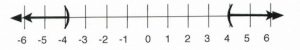 x > 4. Right parenthesis on −4; left parenthesis on 4. Arrows to both infinities.