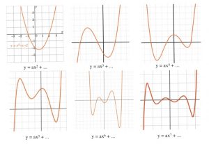 y = ax^2 + bx + c, shown 6 different ways