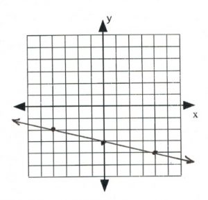 Graph with line that passes through -4,-2) (0,-3), (4,4)