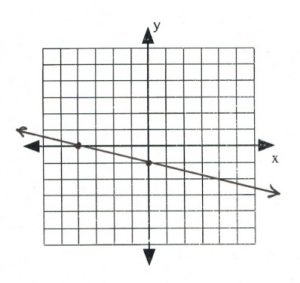 Line on graph passees through (-4,0), (0,-1)