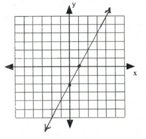 Line on graph passes through (0,-2), (1,0)