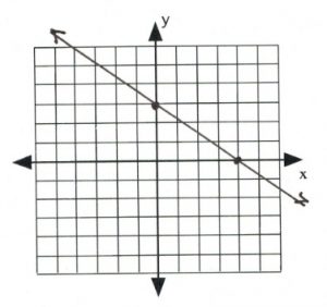 Line on graph passees through (0,3), (4,0)