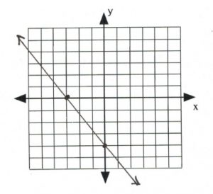 Line on graph passes through (-3,0) and (0,-4)