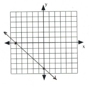 Line on graph passes through (-5,0) and (0,-5)