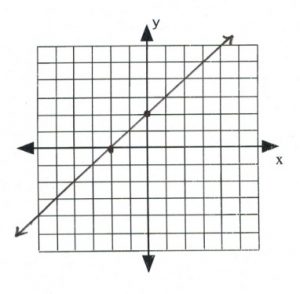 Line on graph passes through (-2,0), (0,2)