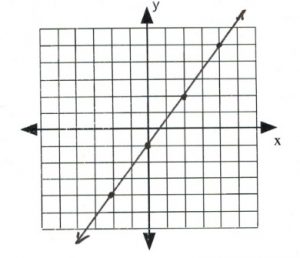 Graph with line that passes through at (-2,-4), (0,-1), (2,2), (4,5)