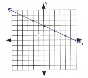 Line on graph passess through (-4,-5), (-2,-4), (0,3), (2,2), (4,1)