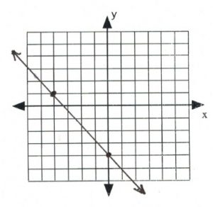 Line through graph that passees through (-5,1), (0,-4)