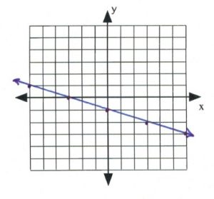 Line on graph passes through (-6,1), (3,0), (0,-1), (3,-2)