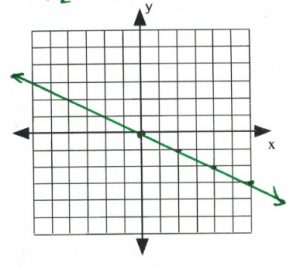 Line on graph passes through (0,0), (2,-1), (4,-2), (6,-3)