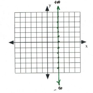 Line on graph passes through (2,5), (2,4), (2,3)...(2,-1), (2,-2)