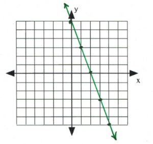 Line on graph passes through (0,6), (1,3), (2,0), 3,-3), (4,-6)