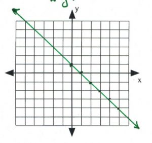 Line on graph passes through (0,1), 0,1), (2,-1), (3,-2), (4,3), (5,4)