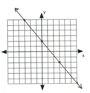 Graph with line passes through (-3,6), (0,2), (3,-2)