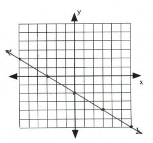 Line on graph passes trhough (-3,0), (0,-2), (3,-4)