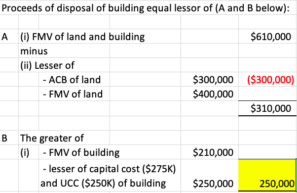 Proceeds of Disposal for a building of two values. Image description available.