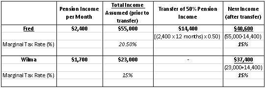 A scenario of income splitting between a spouse and his partner. Image description available.