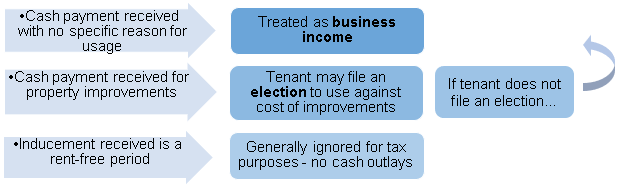 The breakdown of scenario's for a tenant. Image description available.