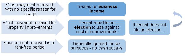 what-are-inducements-and-what-are-the-tax-implications