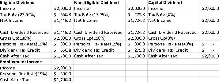 Comparison of the tax treatment of Eligible dividends, Non-eligible dividends, and Capital dividends