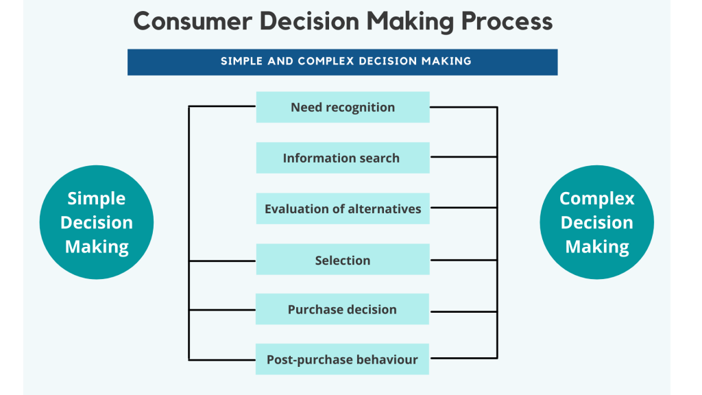 http://www.opentextbooks.org.hk/ditatopic/40071 The simple versus the complex decision making process