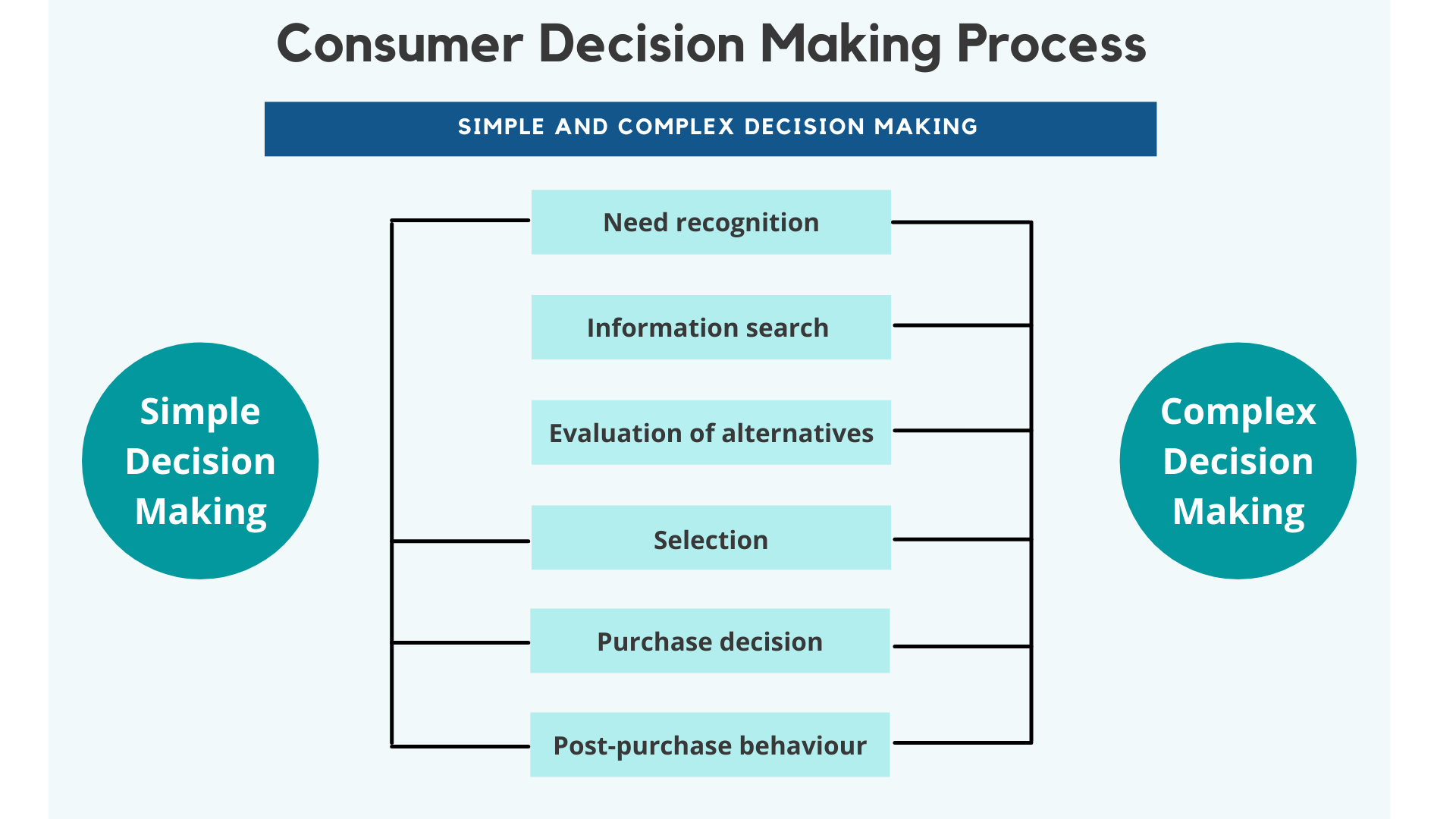 consumer purchase decision thesis