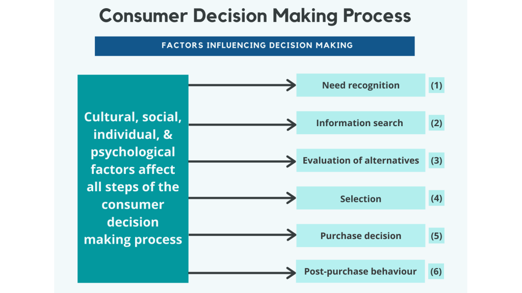 Factorins Influencing the Consumer Decision Making Process