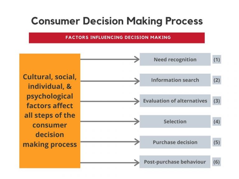 consumer-decision-making-process-definition-stages-and-examples-riset