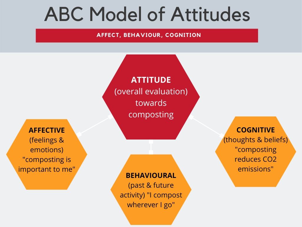 What Are The Components Of The Abc Model Of Attitudes