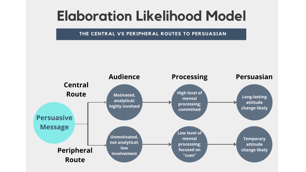 elaboration likelihood model empirical research