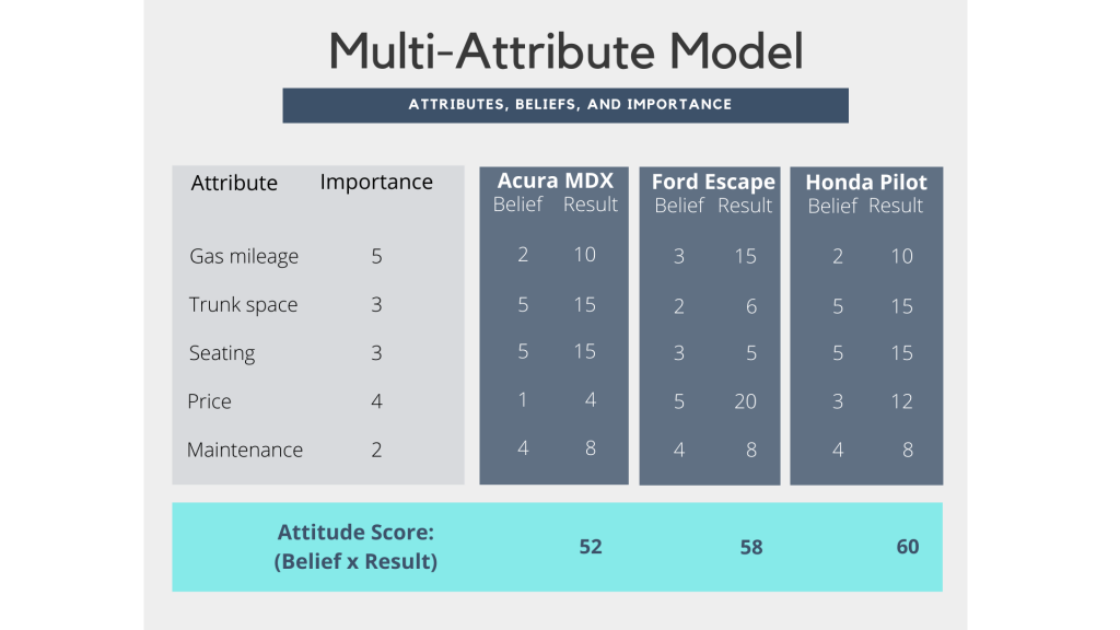Graphic depicting the Multi-Attribute Model using a numerical scoring system for 3 different types of SUV's.